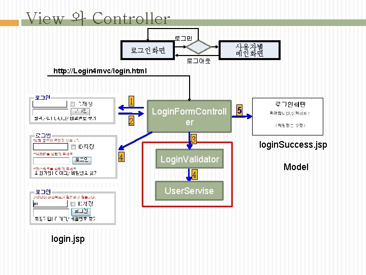 View 와 Controller 로그인 사용자별 메인화면 로그아웃 http: //Login 4 mvc/login. html 1 2