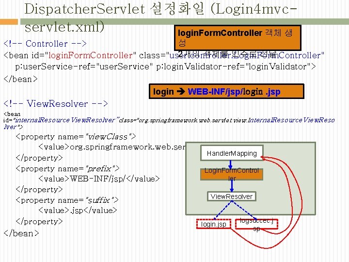 Dispatcher. Servlet 설정화일 (Login 4 mvcservlet. xml) login. Form. Controller 객체 생 성 <!--