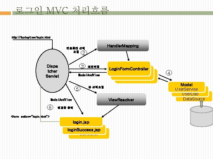 로그인 MVC 처리흐름 http: //Spring. User/login. html Handler. Mapping 컨트롤러 선택 요청 2 3