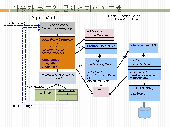 사용자 로그인 클래스다이어그램 Context. Loader. Listner Dispatcher. Servlet login. html(get) -application. Context. xml handler.