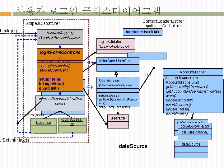 사용자 로그인 클래스다이어그램 Context. Loader. Listner Stripes. Dispatcher html(get) -application. Context. xml interface User.