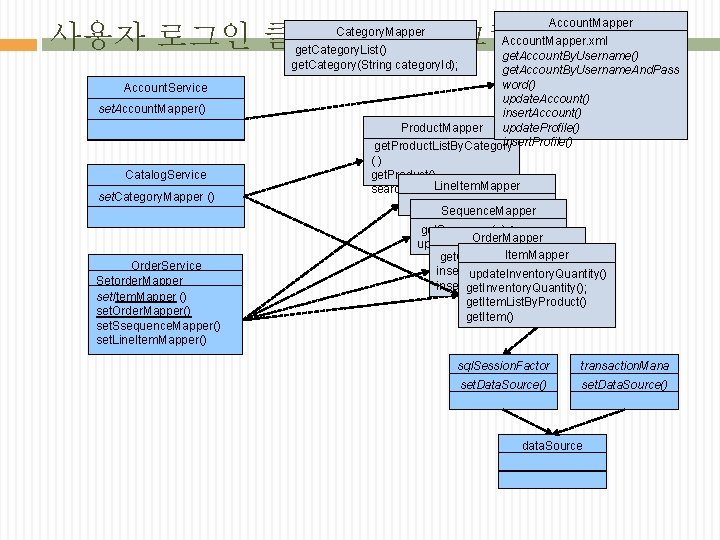 Account. Mapper 사용자 로그인 클래스다이어그램 Category. Mapper Account. Mapper. xml get. Account. By. Username()