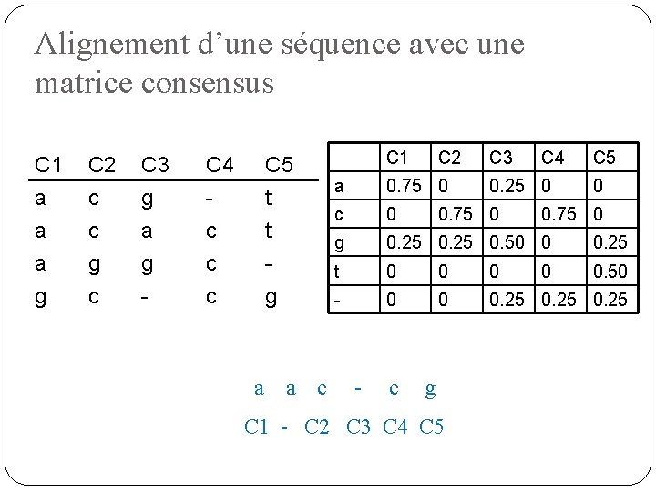 Alignement d’une séquence avec une matrice consensus C 1 a a a C 2