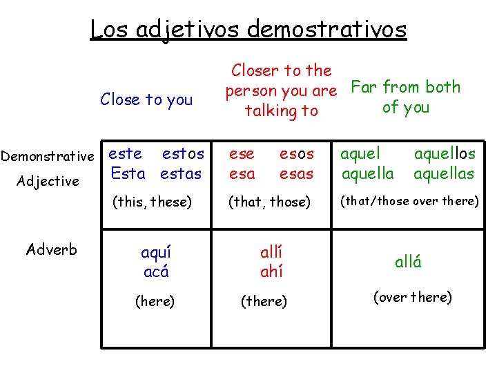 Los adjetivos demostrativos Close to you Demonstrative Adjective Adverb este estos Esta estas Closer