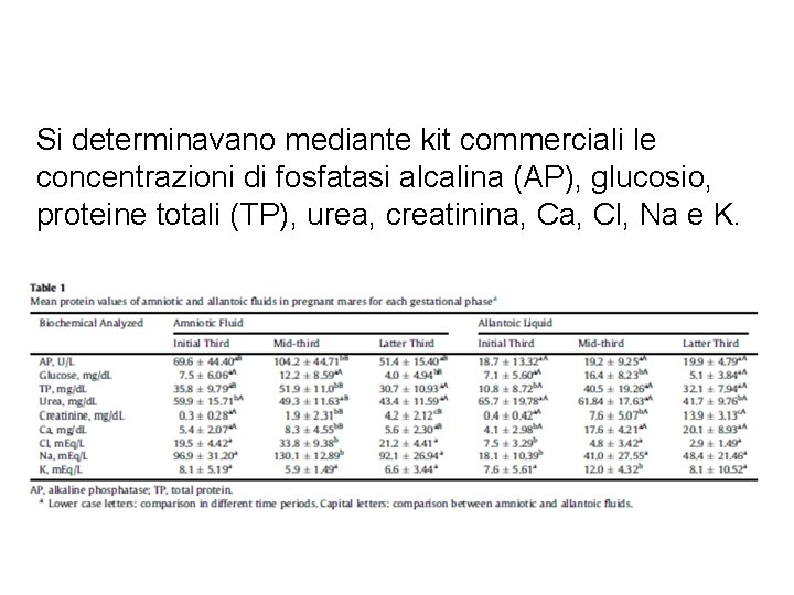 Si determinavano mediante kit commerciali le concentrazioni di fosfatasi alcalina (AP), glucosio, proteine totali