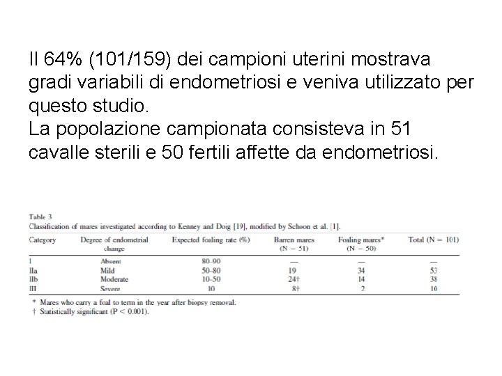 Il 64% (101/159) dei campioni uterini mostrava gradi variabili di endometriosi e veniva utilizzato