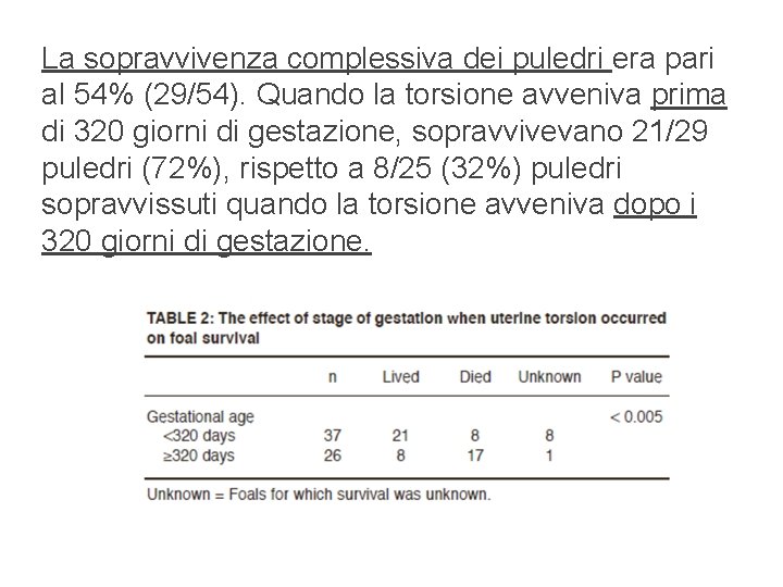 La sopravvivenza complessiva dei puledri era pari al 54% (29/54). Quando la torsione avveniva