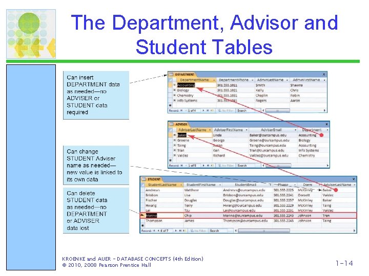 The Department, Advisor and Student Tables KROENKE and AUER - DATABASE CONCEPTS (4 th