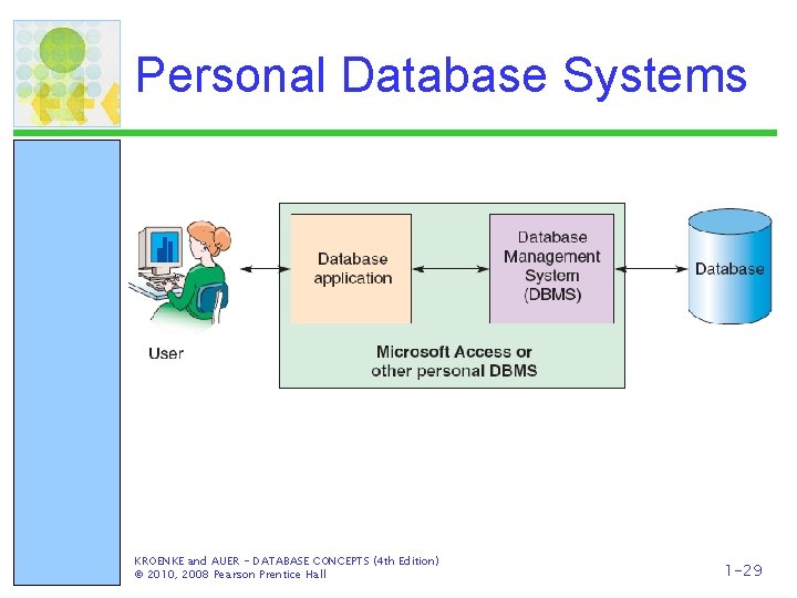 Personal Database Systems KROENKE and AUER - DATABASE CONCEPTS (4 th Edition) © 2010,