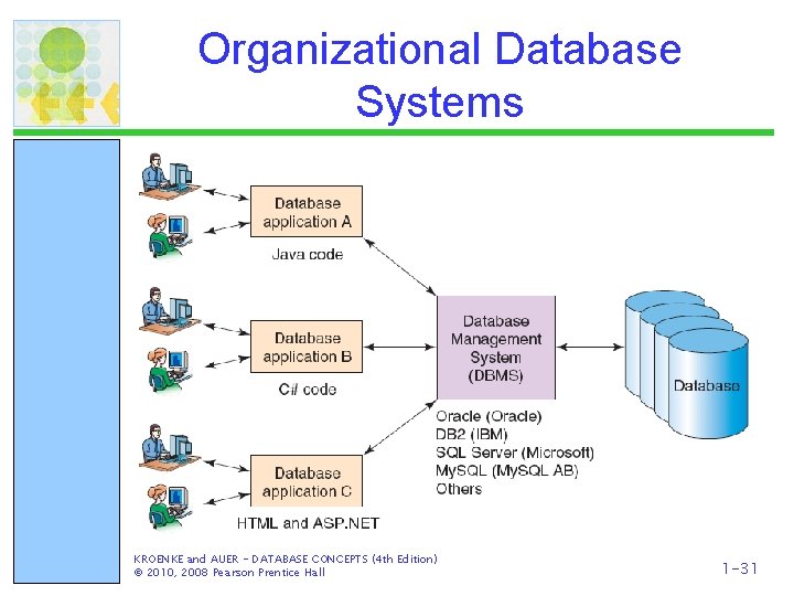 Organizational Database Systems KROENKE and AUER - DATABASE CONCEPTS (4 th Edition) © 2010,