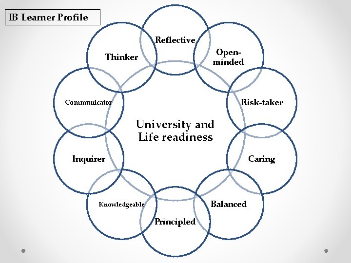 IB Learner Profile Reflective Openminded Thinker Risk-taker Communicator University and Life readiness Inquirer Caring