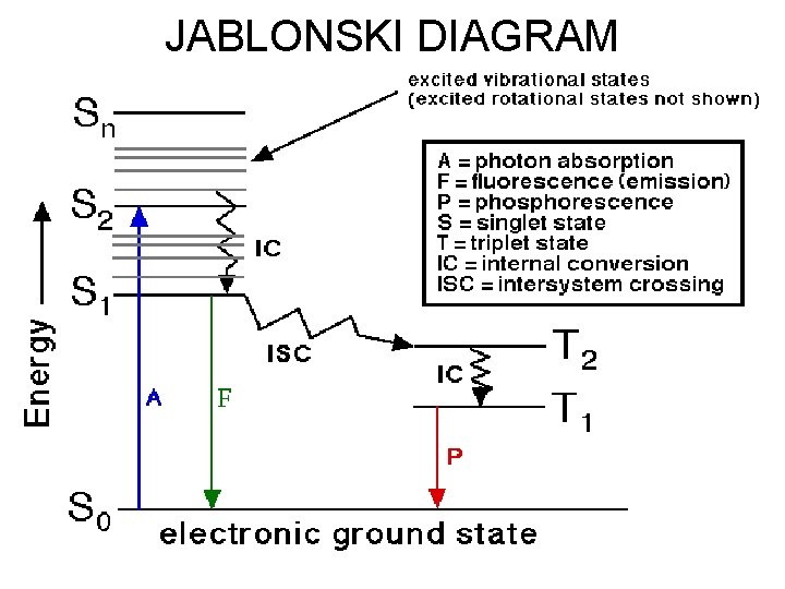 JABLONSKI DIAGRAM 