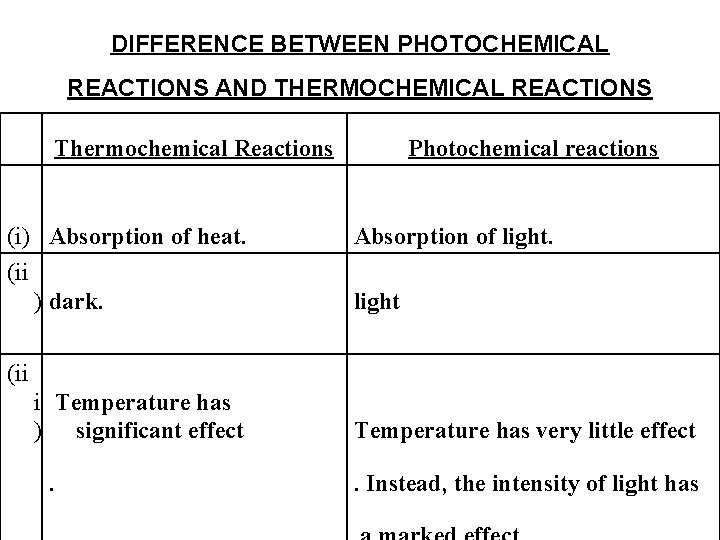 DIFFERENCE BETWEEN PHOTOCHEMICAL REACTIONS AND THERMOCHEMICAL REACTIONS Thermochemical Reactions (i) Absorption of heat. (ii