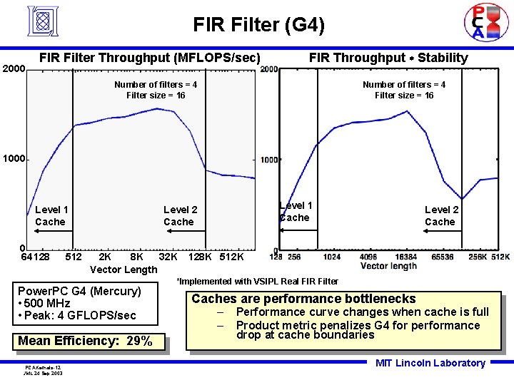 FIR Filter (G 4) 2000 FIR Filter Throughput (MFLOPS/sec) FIR Throughput * Stability Number