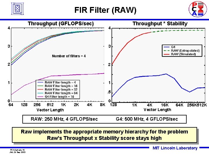 FIR Filter (RAW) Throughput (GFLOPS/sec) 4 Throughput * Stability 4 3 3 Number of