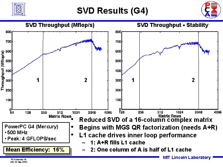 SVD Results (G 4) SVD Throughput (Mflop/s) 1 Power. PC G 4 (Mercury) •