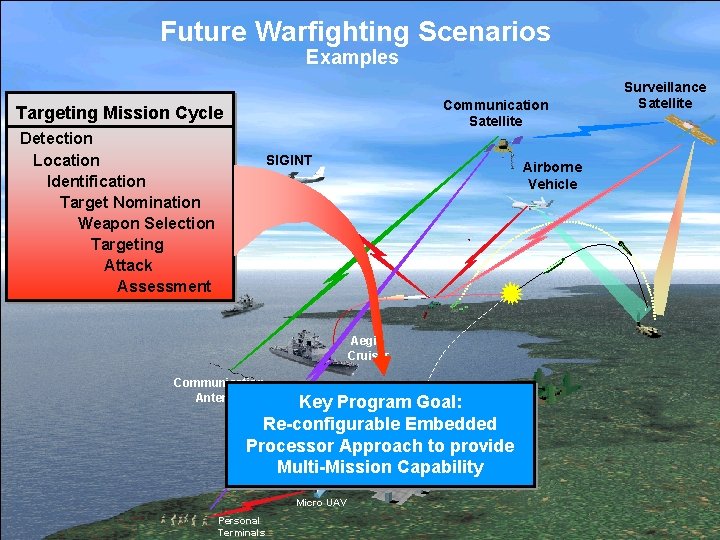 Future Warfighting Scenarios Examples Communication Satellite Targeting Mission Cycle Detection Location Identification Target Nomination