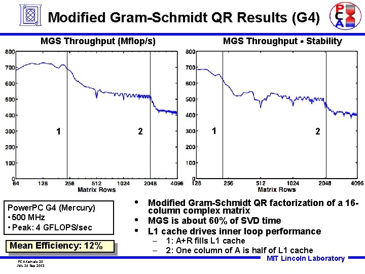 Modified Gram-Schmidt QR Results (G 4) MGS Throughput (Mflop/s) 1 Power. PC G 4