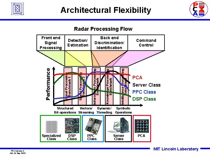 Architectural Flexibility Radar Processing Flow Intelligence Processing Benchmark Knowledge Processing Benchmark Back end Discrimination/