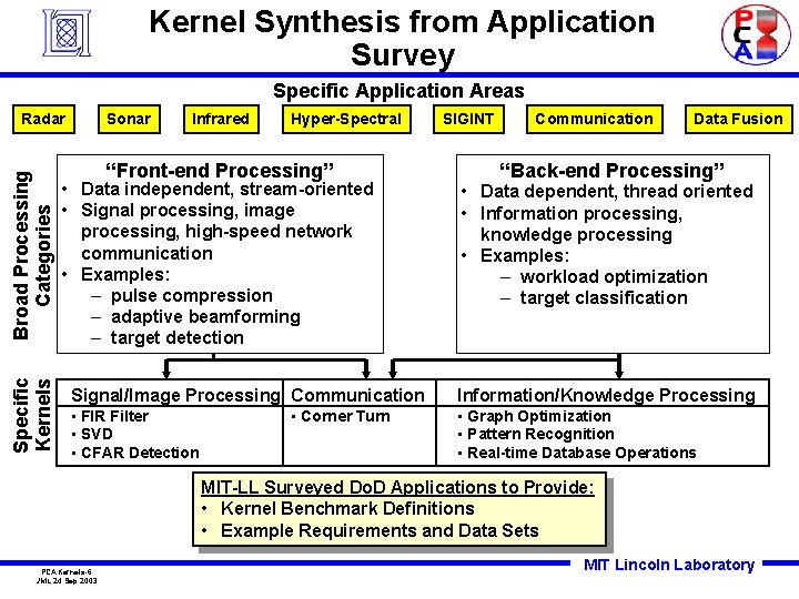Kernel Synthesis from Application Survey Specific Application Areas Sonar Specific Kernels Broad Processing Categories