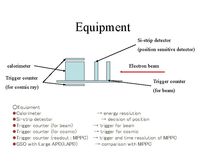 Equipment Si-strip detector (position sensitive detector) calorimeter Trigger counter (for cosmic ray) Electron beam