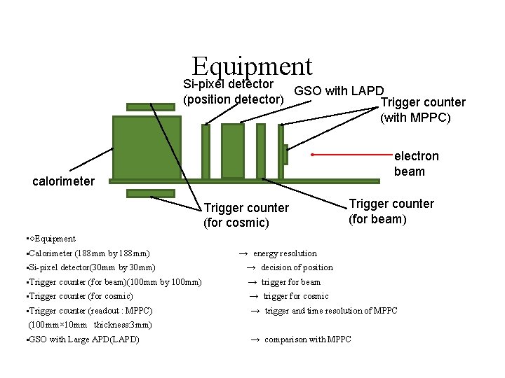 Equipment Si-pixel detector (position detector) GSO with LAPD Trigger counter (with MPPC) electron beam