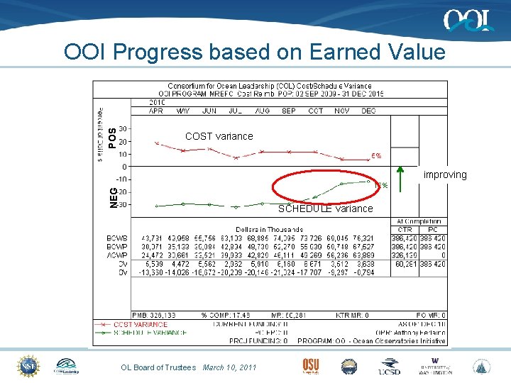 POS OOI Progress based on Earned Value COST variance NEG improving SCHEDULE variance OL