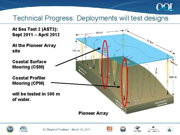 Technical Progress: Deployments will test designs At Sea Test 2 (AST 2): Sept 2011