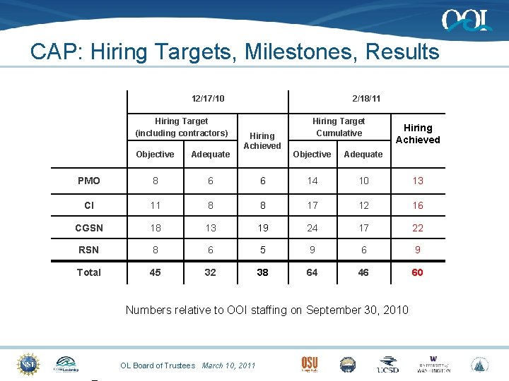 CAP: Hiring Targets, Milestones, Results 12/17/10 Hiring Target (including contractors) Objective Adequate PMO 8