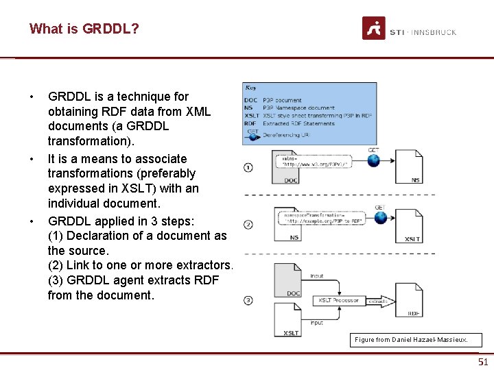 What is GRDDL? • • • GRDDL is a technique for obtaining RDF data
