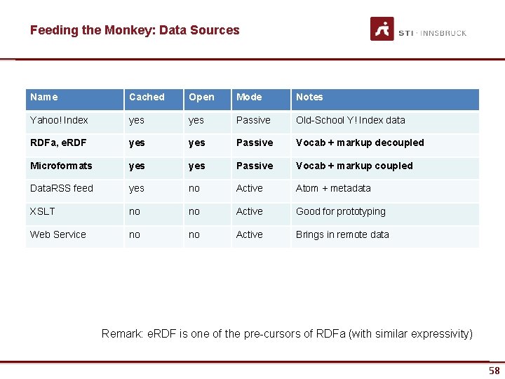 Feeding the Monkey: Data Sources Name Cached Open Mode Notes Yahoo! Index yes Passive