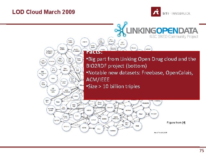 LOD Cloud March 2009 Facts: • Big part from Linking Open Drug cloud and