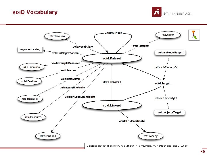 voi. D Vocabulary Content on this slide by K. Alexander, R. Cyganiak, M. Hausenblas