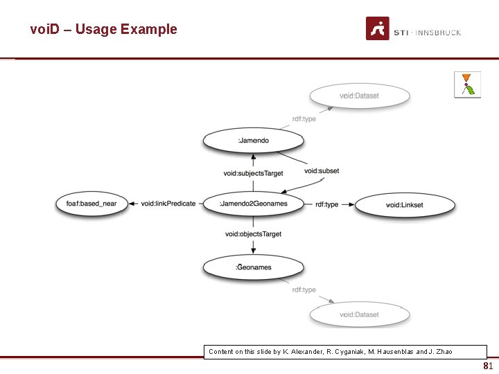 voi. D – Usage Example Content on this slide by K. Alexander, R. Cyganiak,