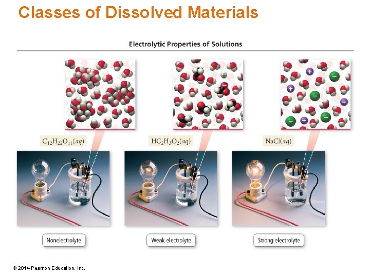 Classes of Dissolved Materials © 2014 Pearson Education, Inc. 