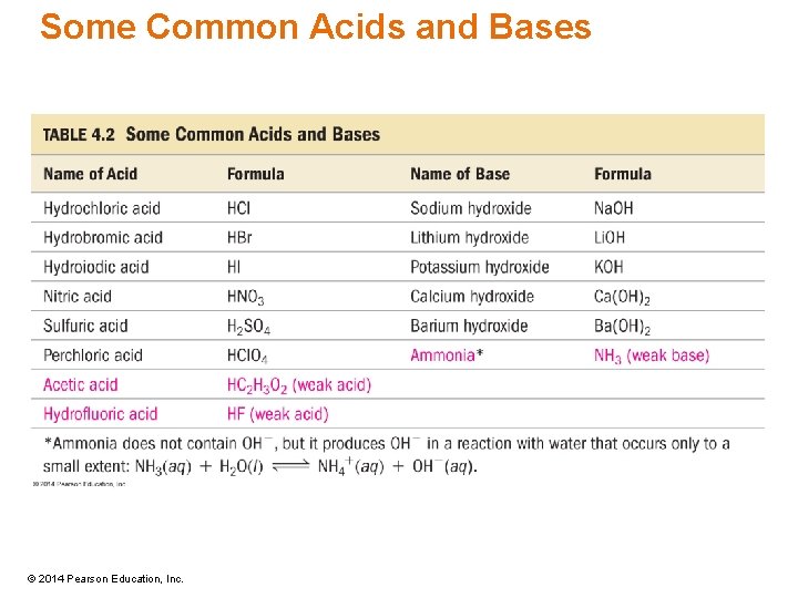 Some Common Acids and Bases © 2014 Pearson Education, Inc. 
