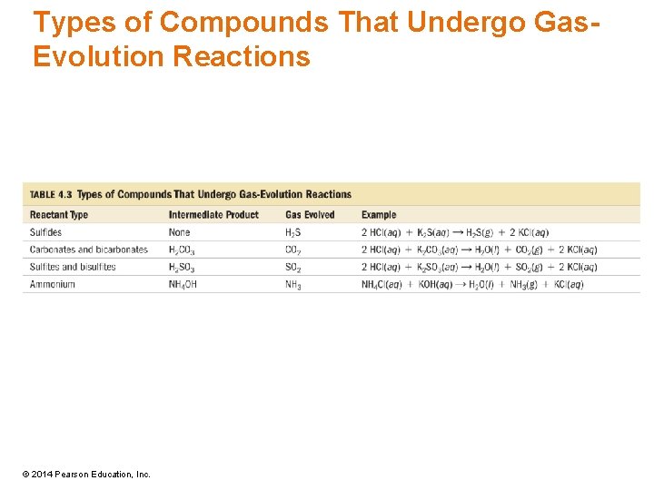 Types of Compounds That Undergo Gas. Evolution Reactions © 2014 Pearson Education, Inc. 