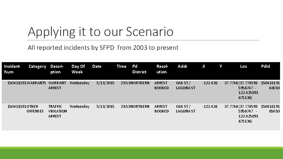 Applying it to our Scenario All reported incidents by SFPD from 2003 to present