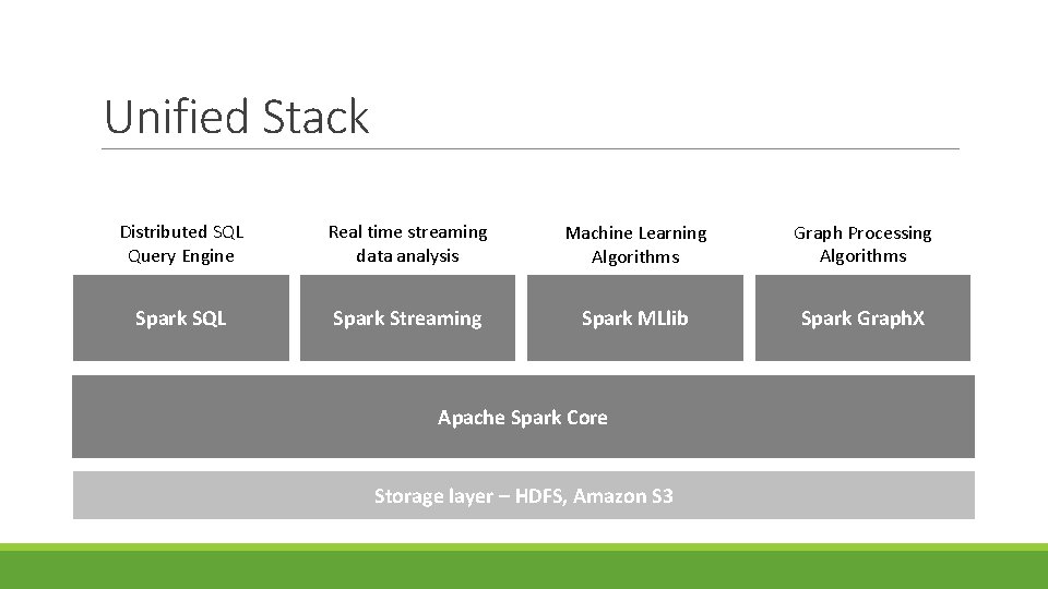 Unified Stack Distributed SQL Query Engine Real time streaming data analysis Machine Learning Algorithms