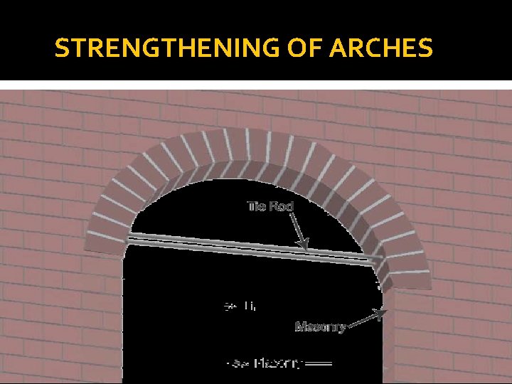 STRENGTHENING OF ARCHES 