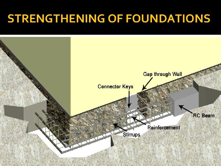 STRENGTHENING OF FOUNDATIONS 