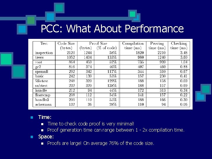 PCC: What About Performance n Time: n n n Time to check code proof