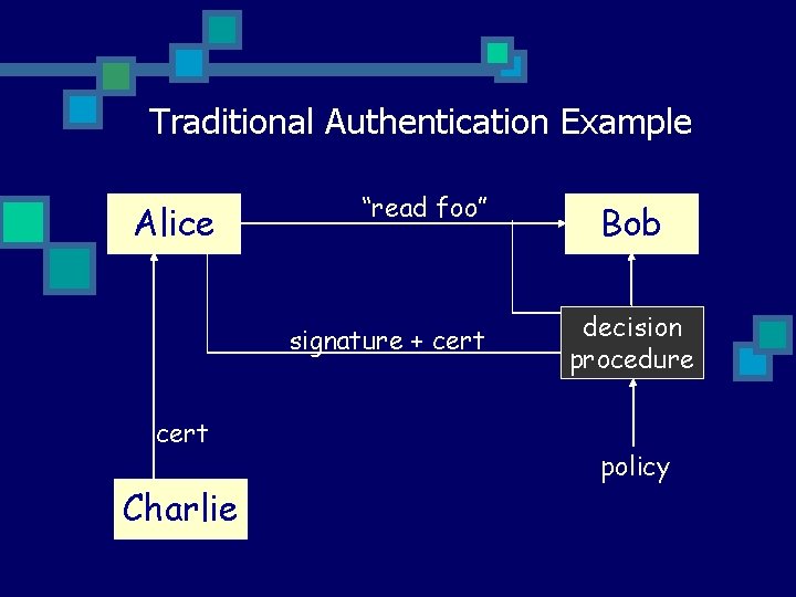 Traditional Authentication Example Alice “read foo” signature + cert Charlie Bob decision procedure policy