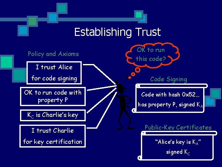 Establishing Trust Policy and Axioms I trust Alice for code signing OK to run