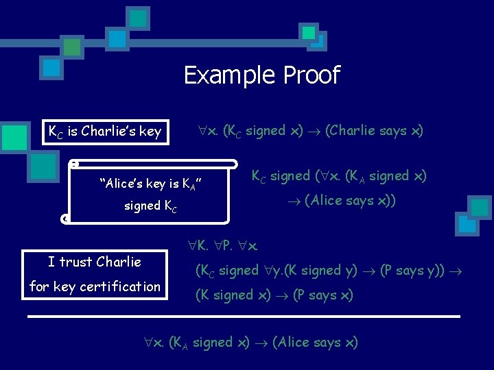 Example Proof KC is Charlie’s key x. (KC signed x) (Charlie says x) “Alice’s