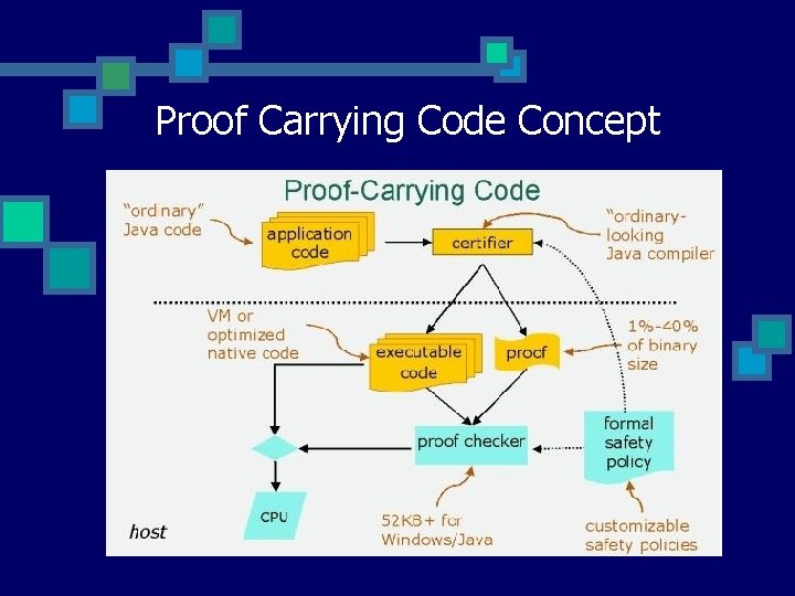 Proof Carrying Code Concept 