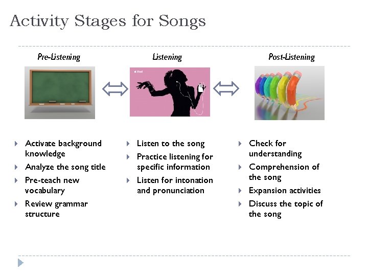 Activity Stages for Songs Pre-Listening Activate background knowledge Analyze the song title Pre-teach new