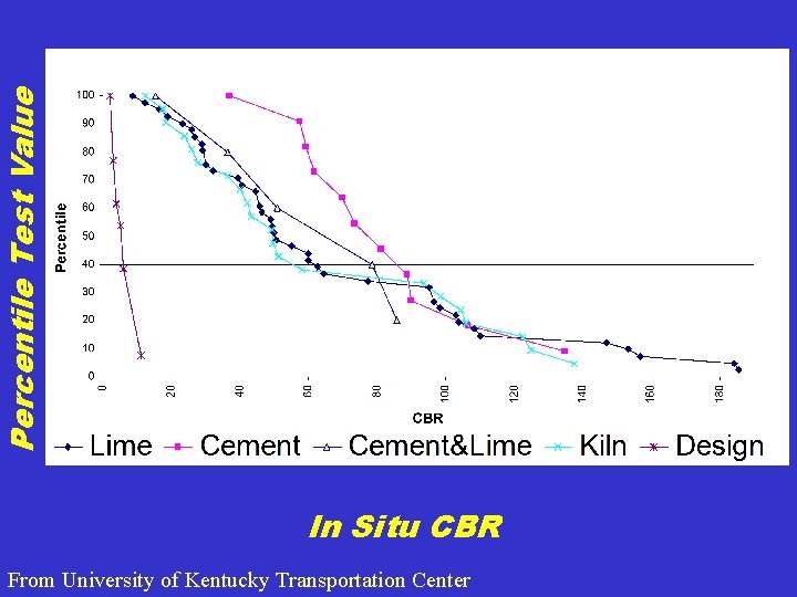 Percentile Test Value In Situ CBR From University of Kentucky Transportation Center 