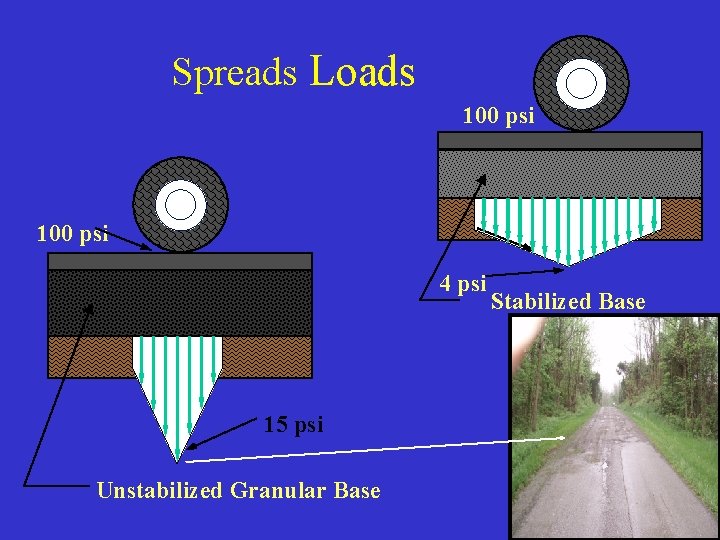 Spreads Loads 100 psi 4 psi 15 psi Unstabilized Granular Base Stabilized Base 