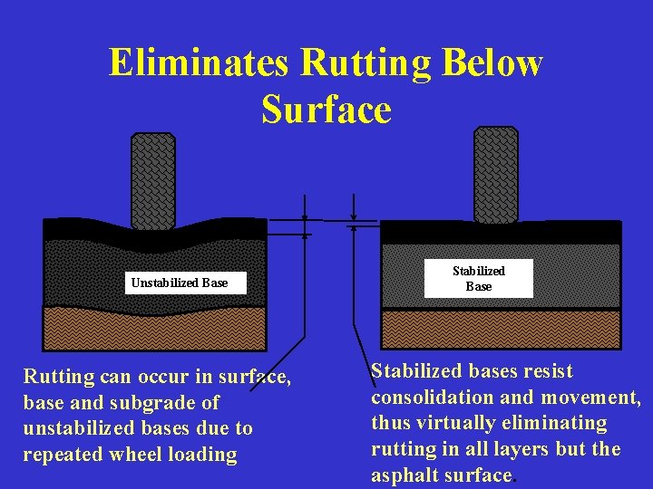 Eliminates Rutting Below Surface Unstabilized Base Rutting can occur in surface, base and subgrade